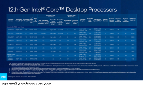Intel представила 22 процессора Alder Lake для массовых настольных ПК