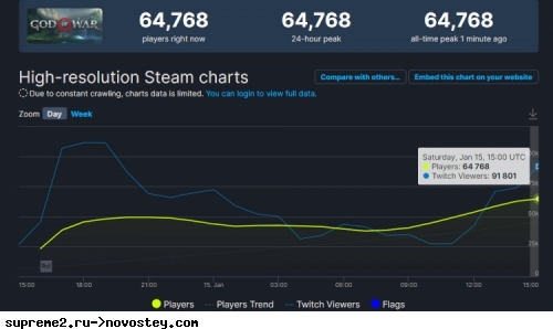 God of War обошла Horizon Zero Dawn по количеству одновременных игроков в Steam