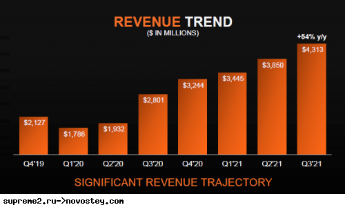  AMD   5 %   ,     