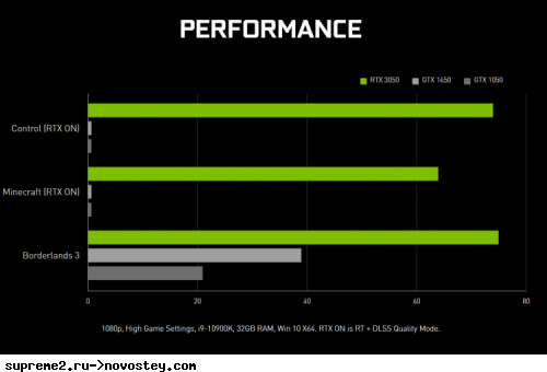 NVIDIA заявила, что GeForce RTX 3050 бесконечно быстрее GTX 1650 и GTX 1050 — в играх с трассировкой лучей