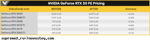 NVIDIA повысила цены на графику семейства GeForce RTX 30 Founders Edition в Европе