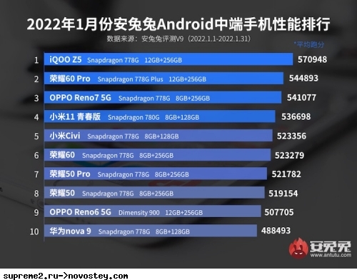Смартфоны на Snapdragon 8 Gen 1 почти полностью захватили январский рейтинг производительности AnTuTu