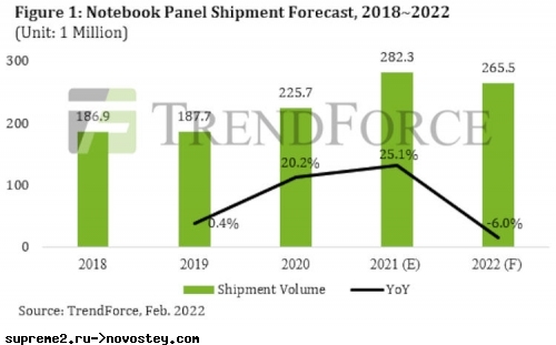 Поставки дисплеев для ноутбуков достигли в 2021 году рекордного уровня в 282 млн единиц — в этом году ожидается снижение