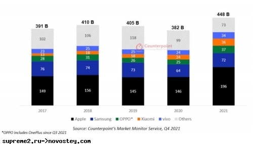     2021     0 ,  Apple  44 %