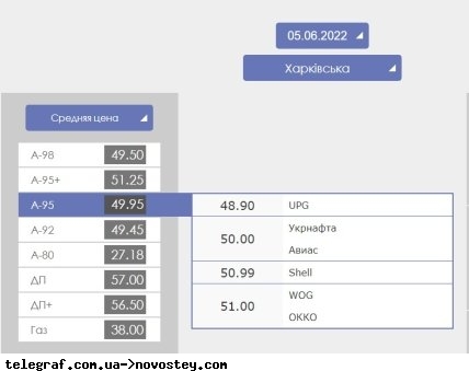 Цены на газ, бензин и дизель в Харьковской области