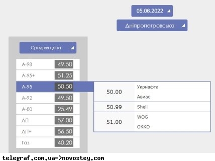 Цены на газ, бензин и дизель в Днепропетровской области