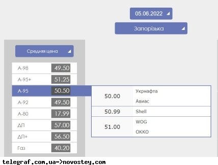 Цены на газ, бензин и дизель в Запорожской области