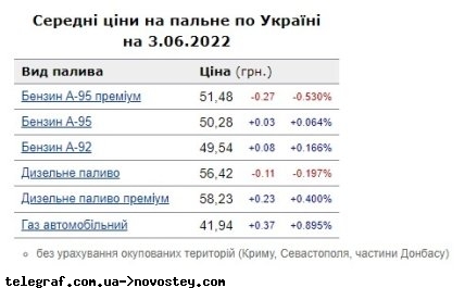 Средние цены на топливо по Украине