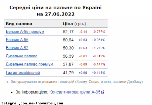 Цена на газ, бензин, дизель в Украине