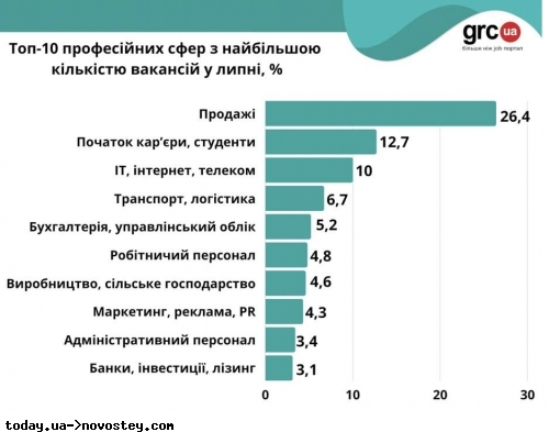 В Україні збільшилася кількість вакансій для студентів та людей без досвіду: у яких сферах пропонують роботу