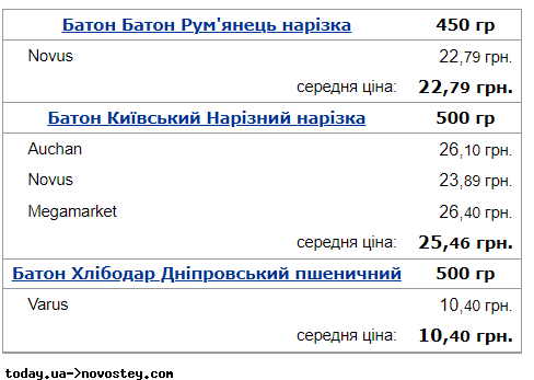 Ціни на хліб в Україні побили п'ятирічний рекорд: названа вартість популярних сортів у супермаркетах