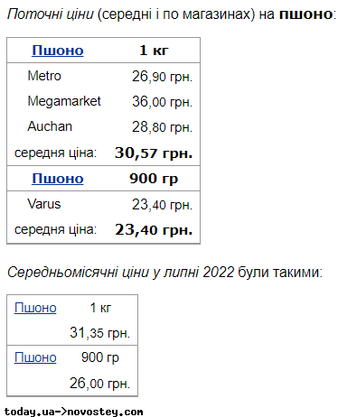 В українських супермаркетах знизилися ціни на крупи: де дешевше купити гречку, пшоно та макарони
