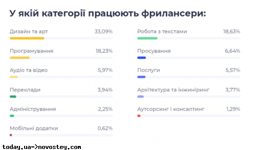 У фрілансерів в Україні зросли зарплати: хто і скільки отримує в різних сферах