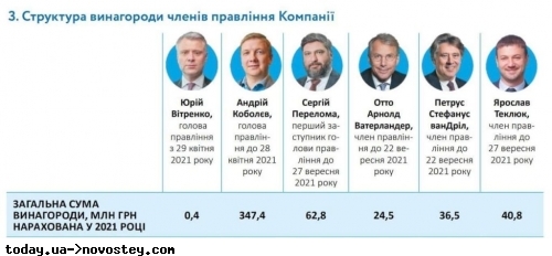 Шестеро членів правління Нафтогазу виплатили собі понад пів мільярда гривень винагороди