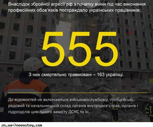 На робочих місцях загинули півтори сотні українців – статистика Соцстраху і декілька випадків 