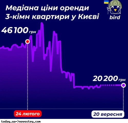 Ціни впали, а попит збільшився: у Києві виник ажіотаж довкола оренди квартир