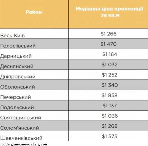 У Києві продовжує падати вартість квартир: скільки коштує нерухомість на первинному та вторинному ринках