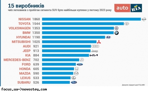 BMW X5, найпопулярніші кросовери, кросовери з пробігом, б/в кросовери в Україні.