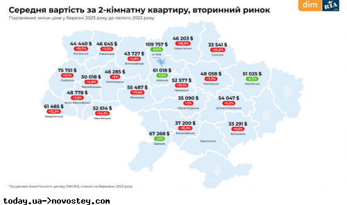 В Україні зросли ціни на вторинне житло: названо середню вартість квартир по областях