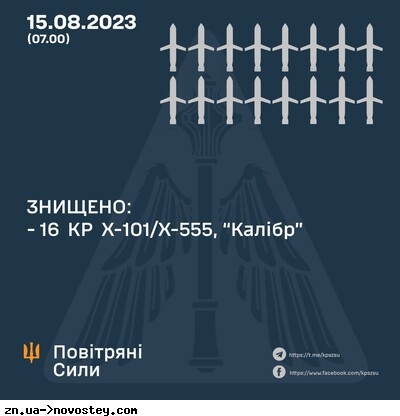 ППО збила 16 із 28 ракет, якими росіяни в ніч проти 15 серпня вдарили по Україні, не вдалося зупинити жоден із чотирьох 
