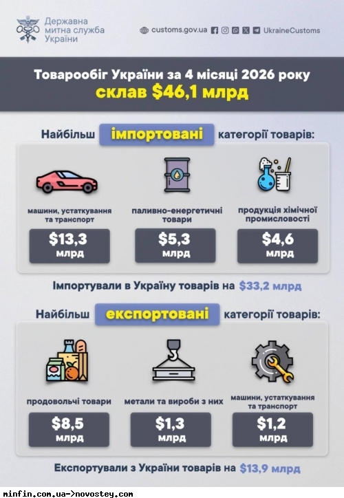 Товарообіг України