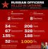 Є кругла цифра: в Україні з початку війни ліквідували 1000 російських офіцерів - інфографіка